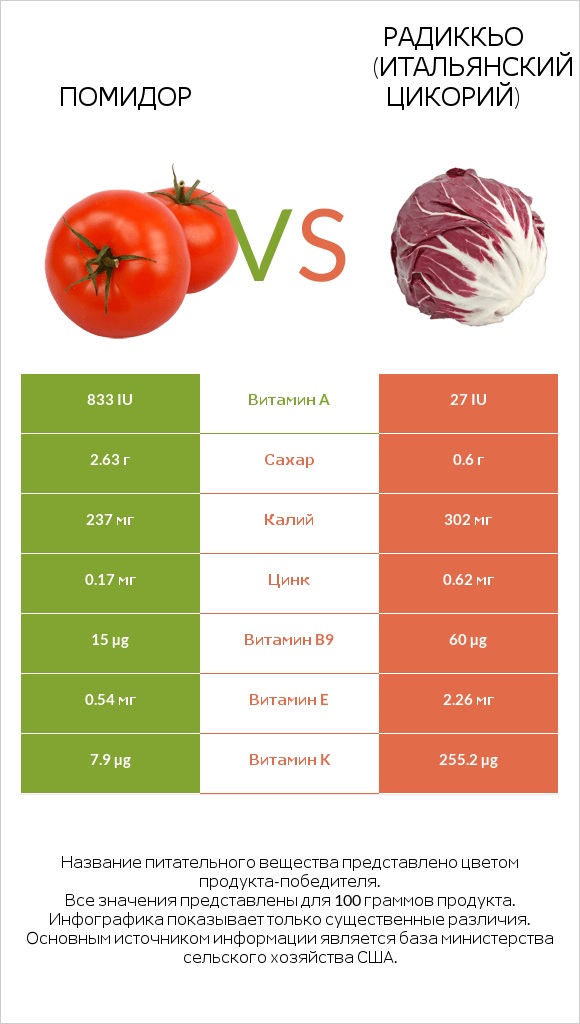 Помидор  vs Радиккьо (итальянский цикорий) infographic