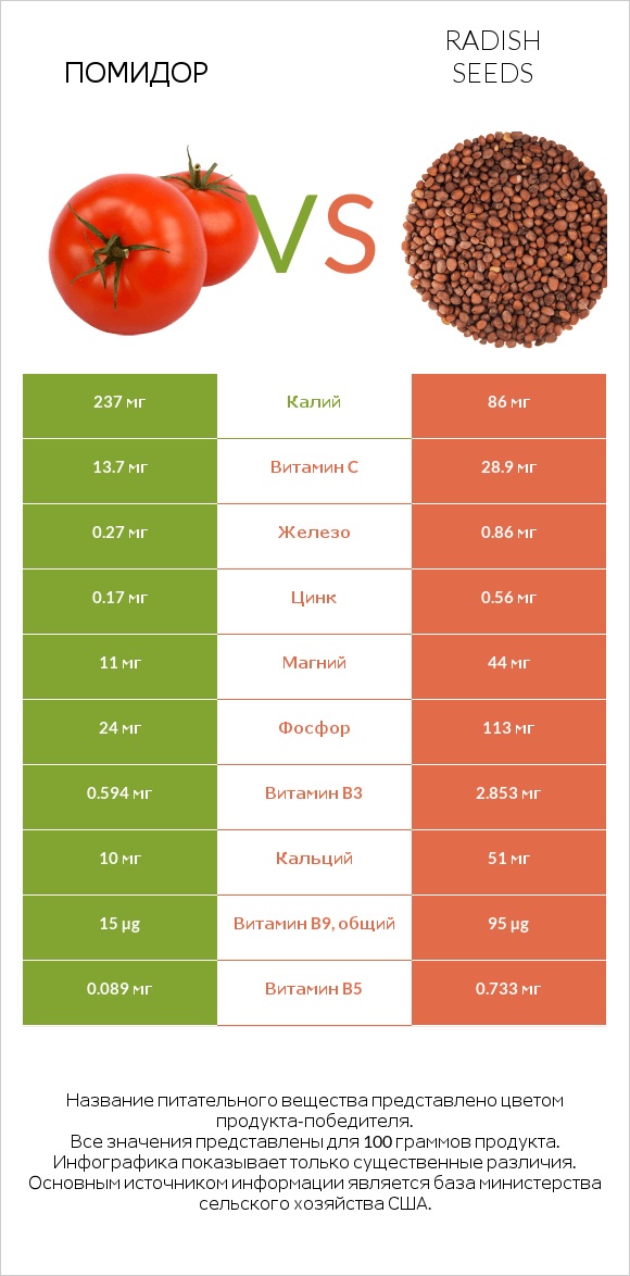 Помидор vs Radish seeds infographic