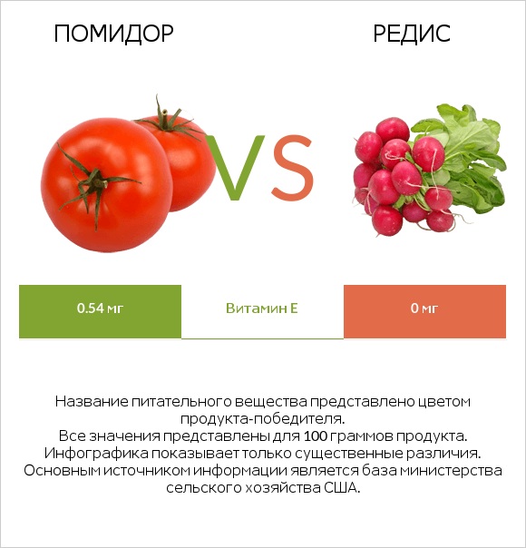 Помидор vs Редис infographic
