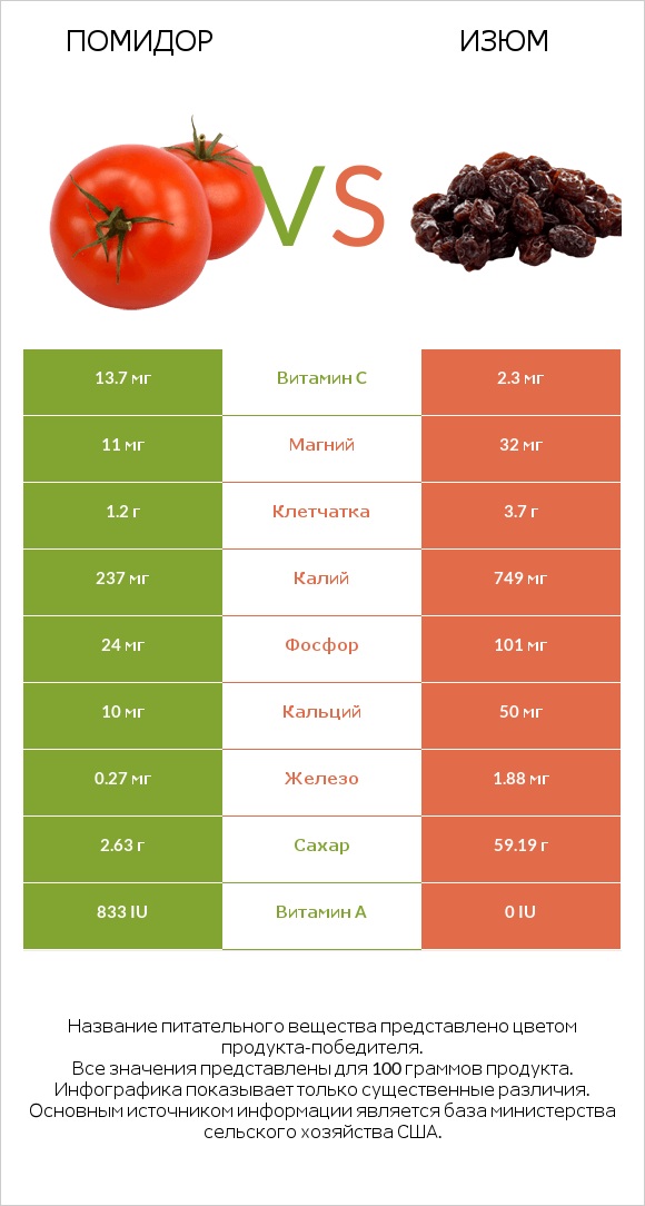 Помидор  vs Изюм infographic