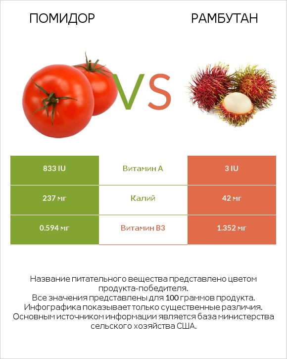 Помидор  vs Рамбутан infographic