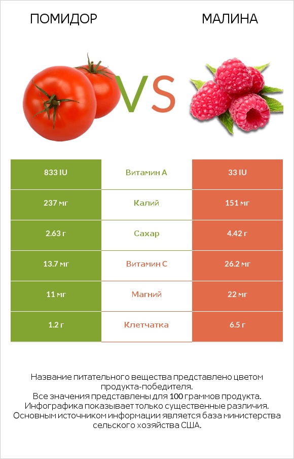 Помидор  vs Малина infographic