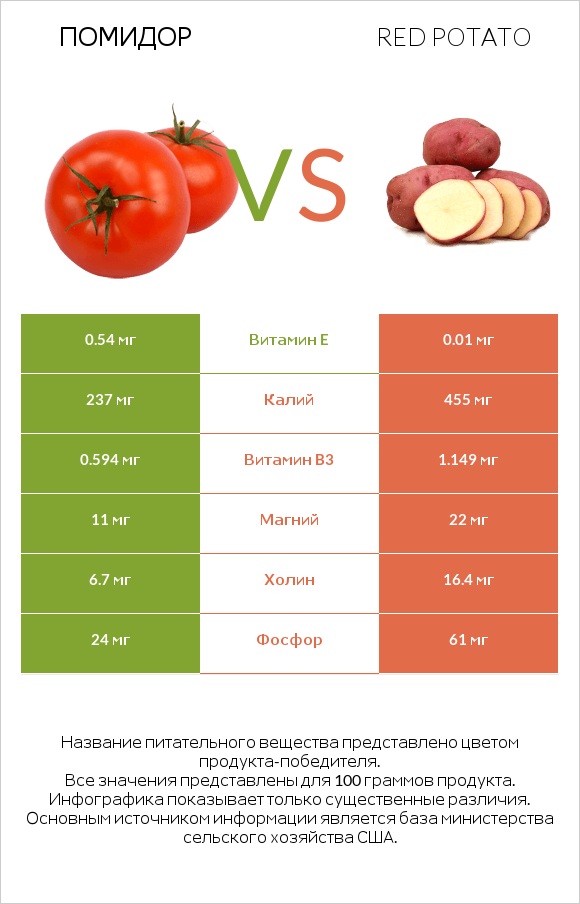 Помидор vs Red potato infographic