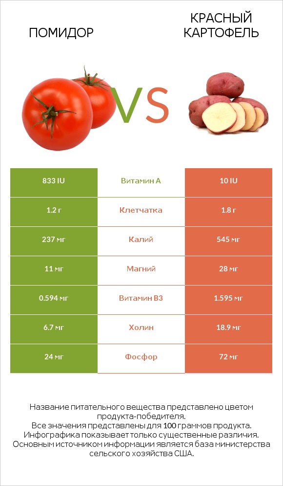 Помидор vs Red potato infographic