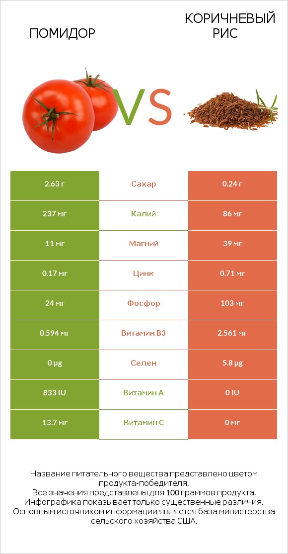 Помидор vs Коричневый рис infographic