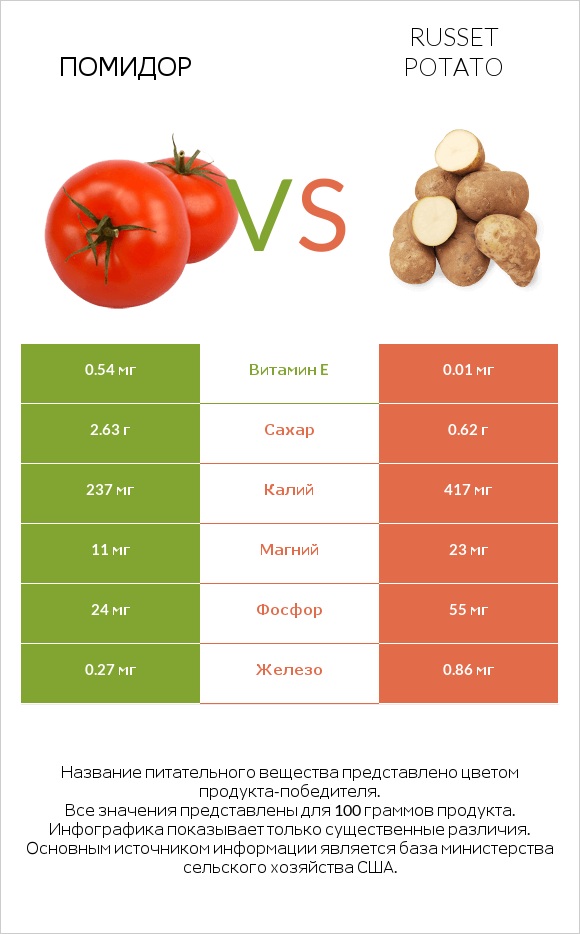 Помидор vs Russet potato infographic