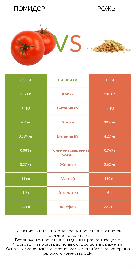 Помидор vs Рожь infographic