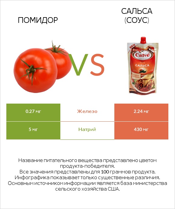 Томат или помидор  vs Сальса (соус) infographic