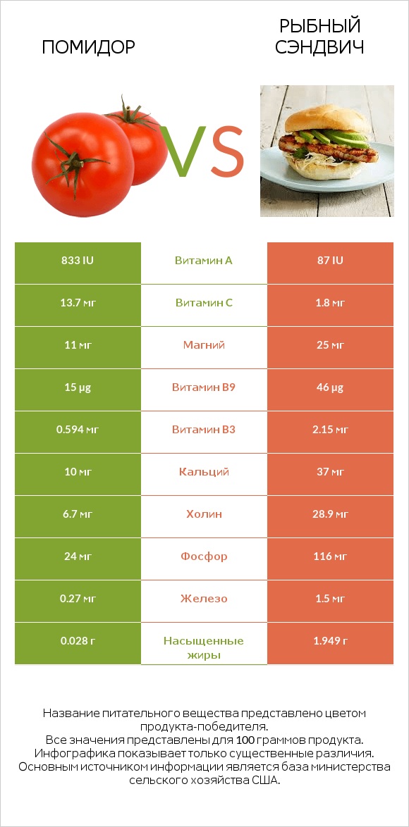 Помидор  vs Рыбный сэндвич infographic