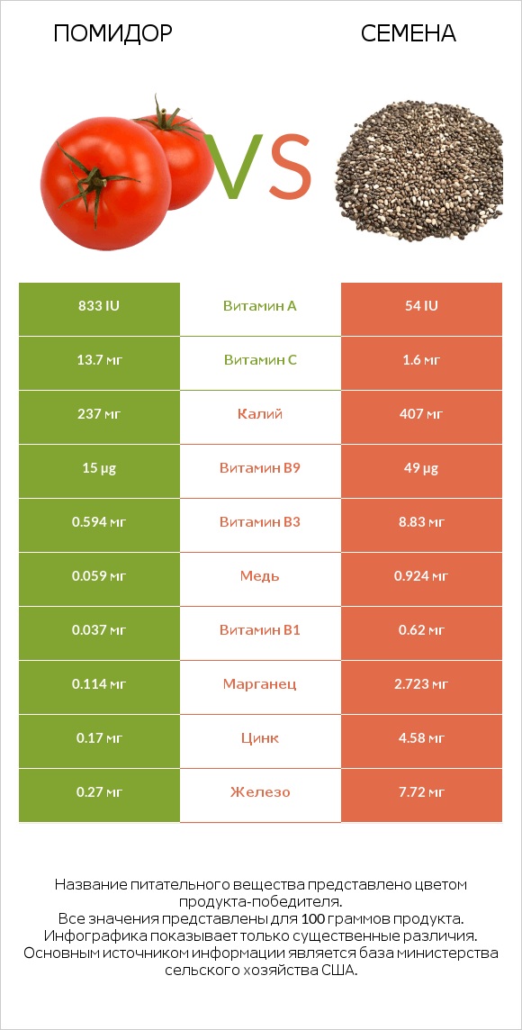 Помидор vs Семена infographic