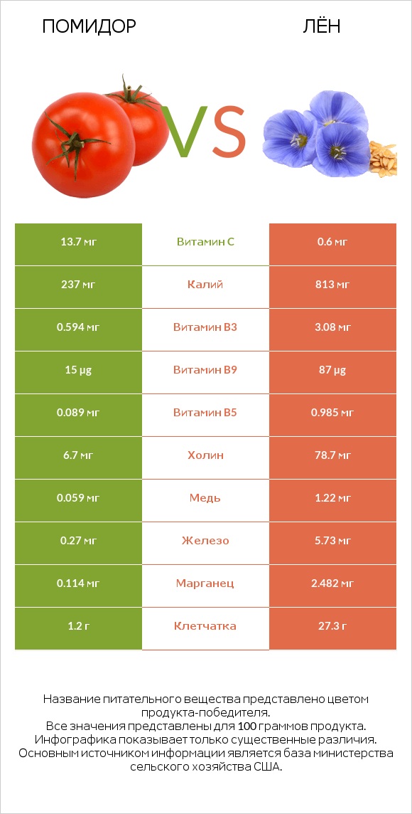 Помидор  vs Лён infographic