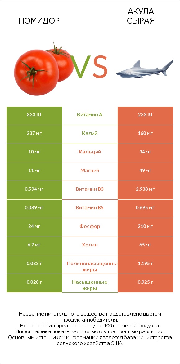 Помидор  vs Акула сырая infographic