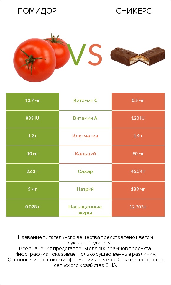 Помидор  vs Сникерс infographic