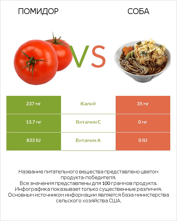 Помидор vs Соба infographic