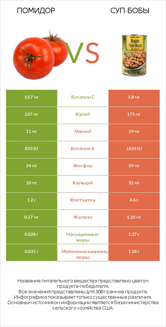 Помидор  vs Суп-бобы infographic