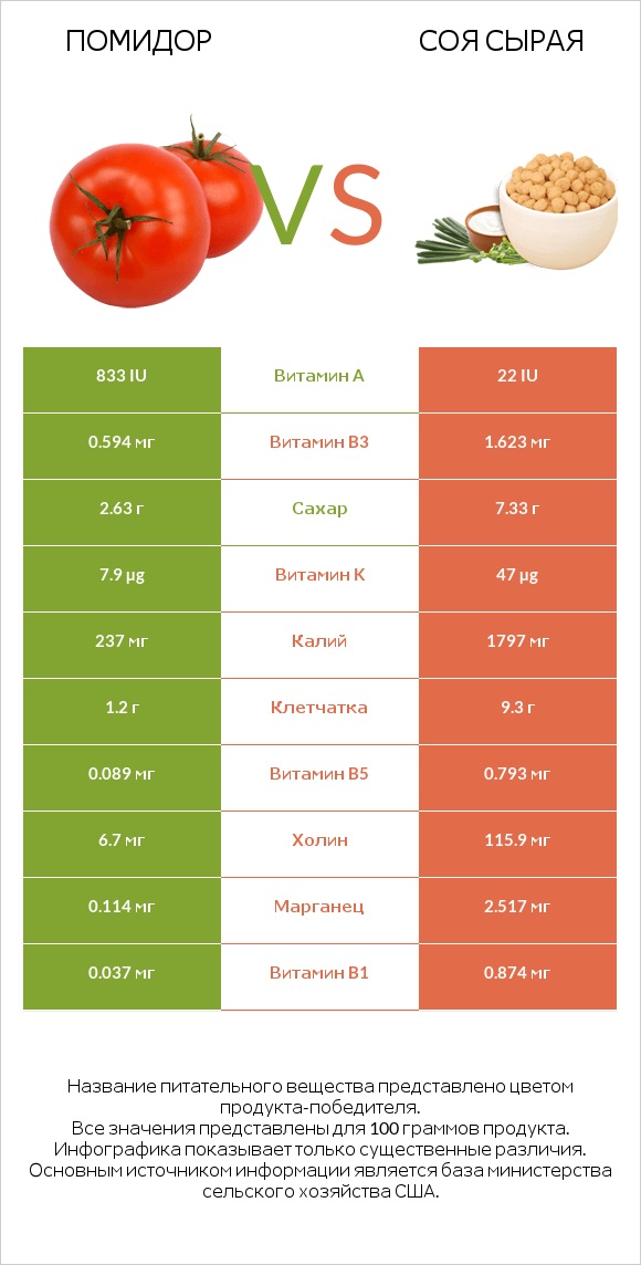 Помидор vs Соя сырая infographic