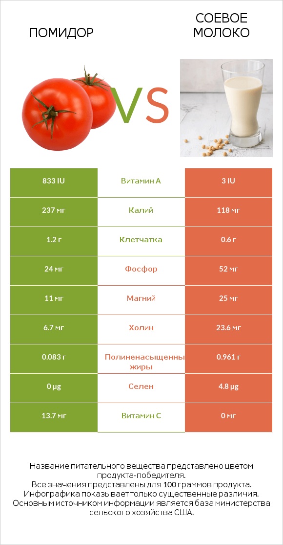 Помидор  vs Соевое молоко infographic