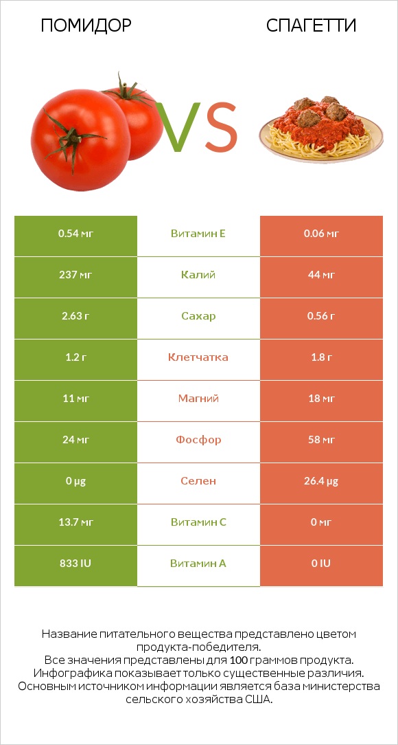Помидор vs Спагетти infographic