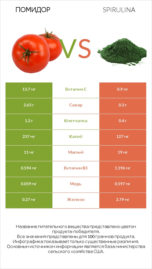 Помидор vs Spirulina infographic