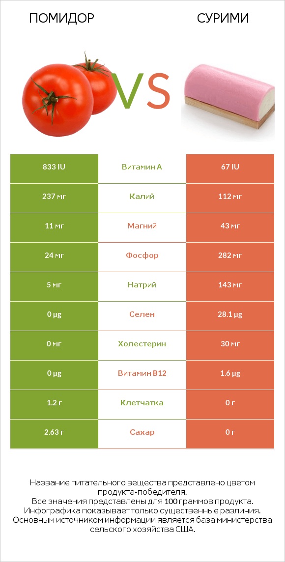 Помидор vs Сурими infographic