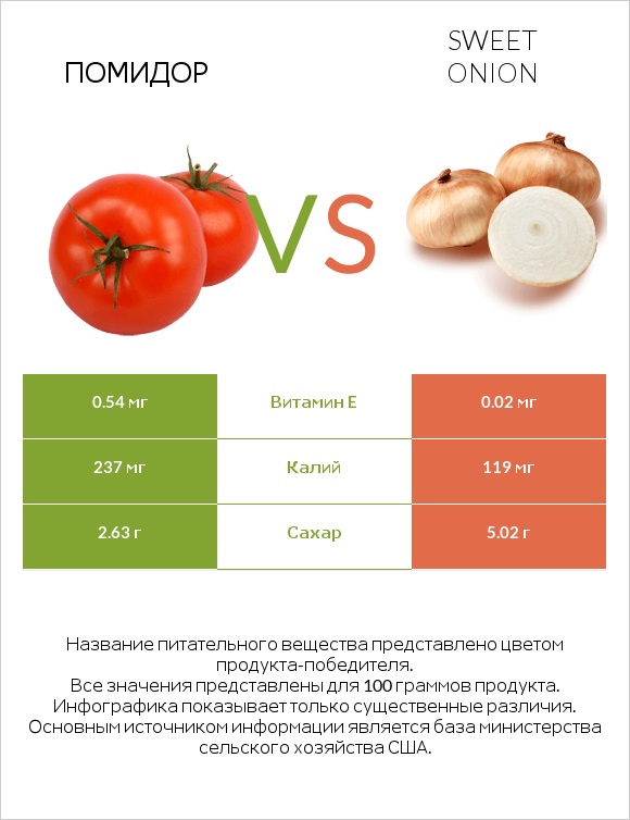 Помидор vs Sweet onion infographic