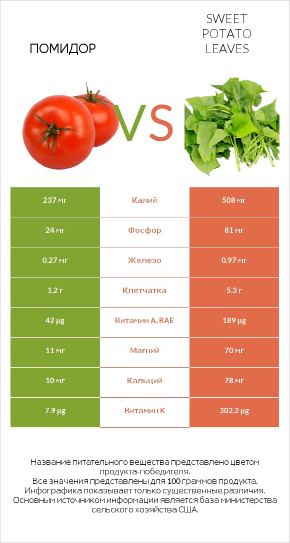 Помидор vs Sweet potato leaves infographic