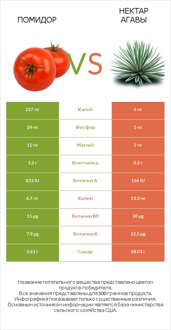Помидор vs Нектар агавы infographic