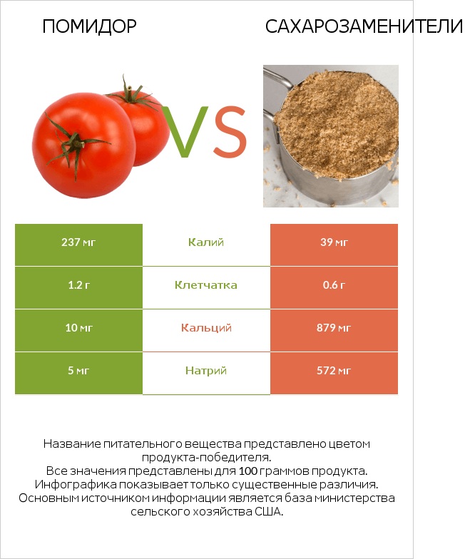 Помидор  vs Сахарозаменители infographic