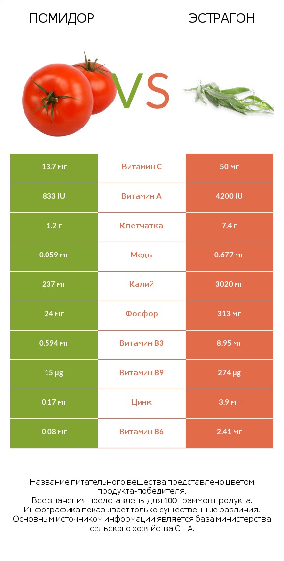 Помидор  vs Эстрагон infographic