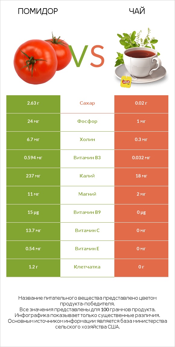 Помидор  vs Чай infographic