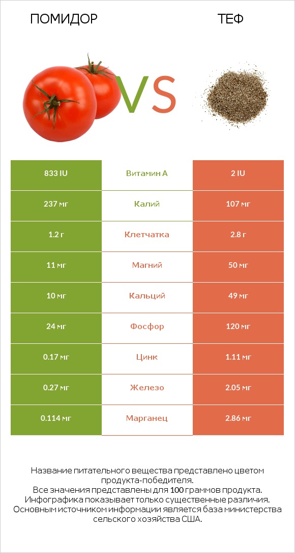Помидор vs Теф infographic