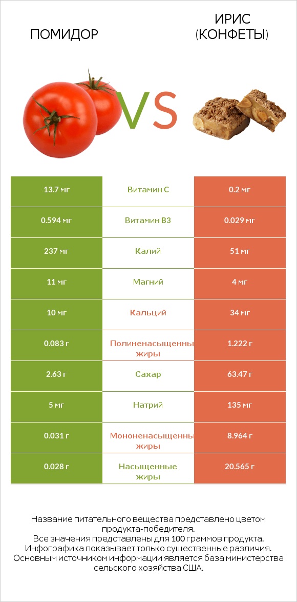 Помидор  vs Ирис (конфеты) infographic