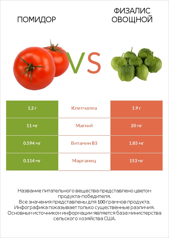 Помидор vs Физалис овощной infographic