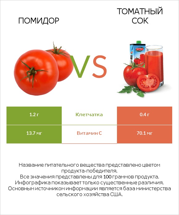 Помидор vs Томатный сок infographic