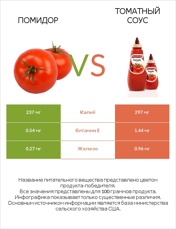 Помидор vs Томатный соус infographic