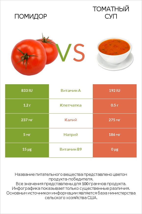 Помидор  vs Томатный суп infographic