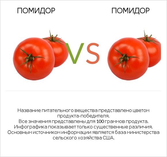 Томат или помидор  vs Томат или помидор  infographic