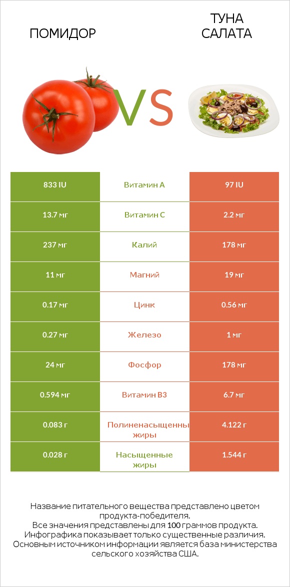 Помидор  vs Туна Салата infographic