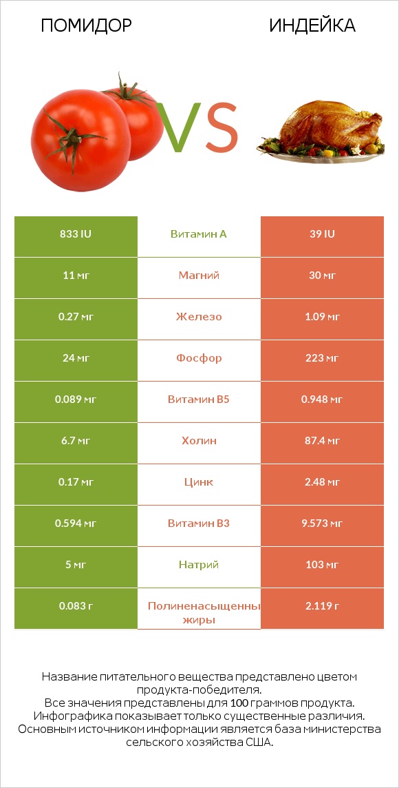 Помидор  vs Индейка infographic