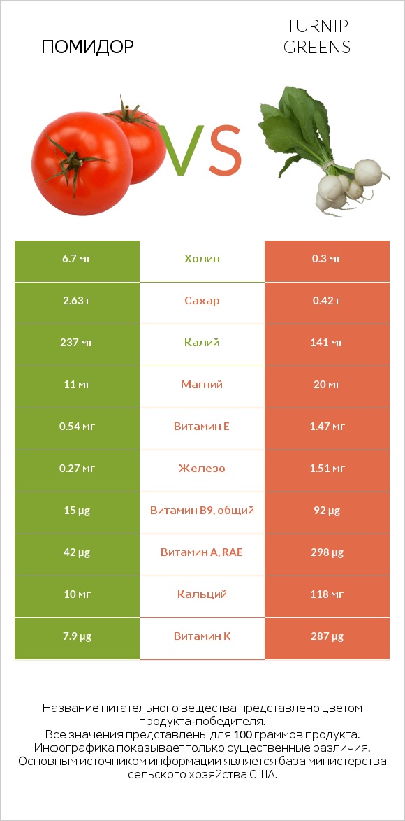 Помидор vs Turnip greens infographic