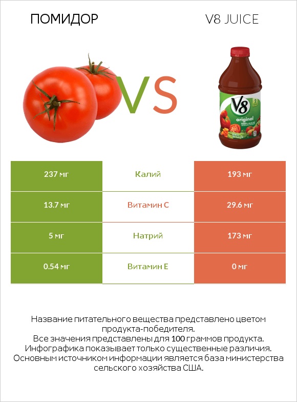 Томат или помидор  vs V8 juice infographic