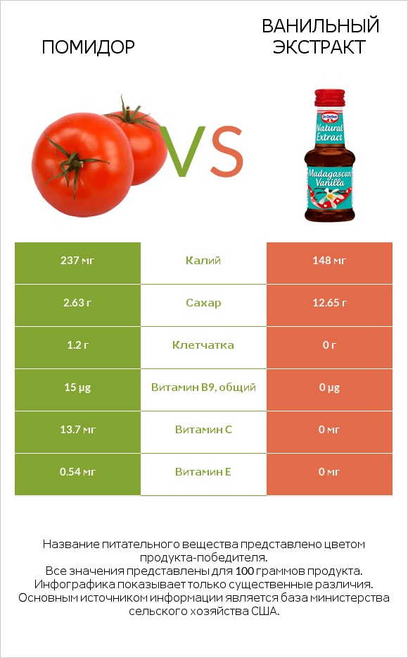 Томат или помидор  vs Ванильный экстракт infographic