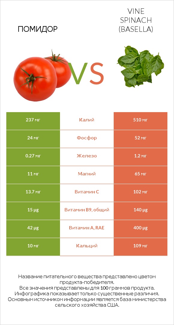 Помидор vs Vine spinach (basella) infographic