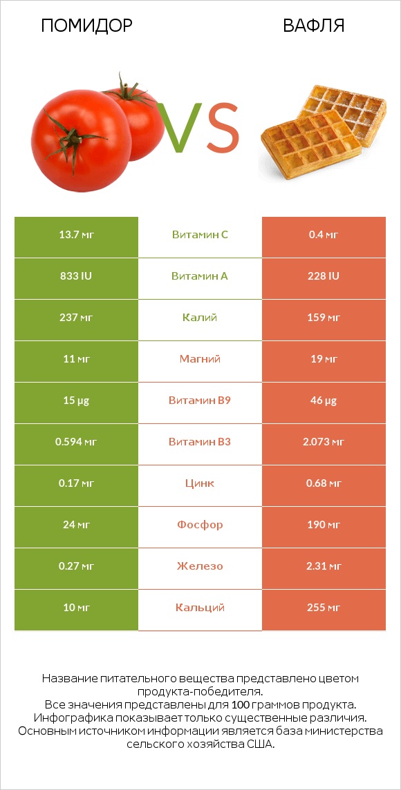 Помидор  vs Вафля infographic