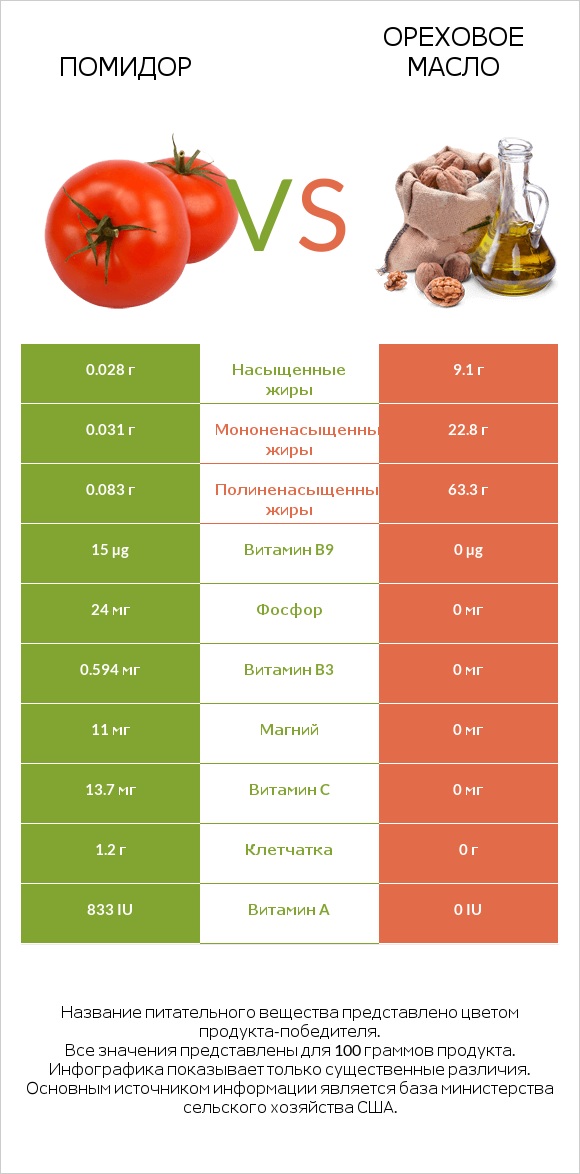 Помидор vs Ореховое масло infographic