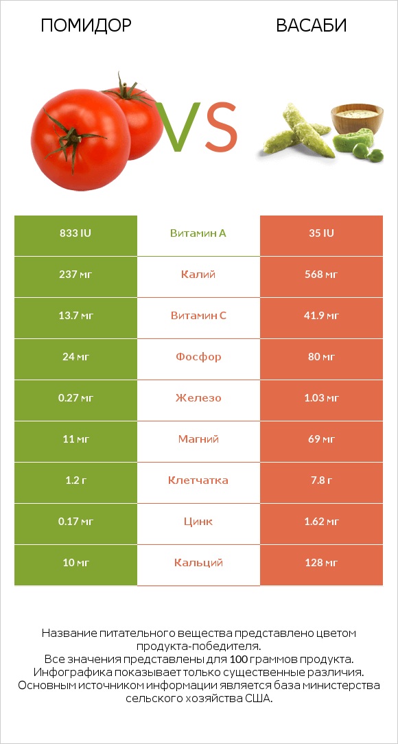 Помидор  vs Васаби infographic