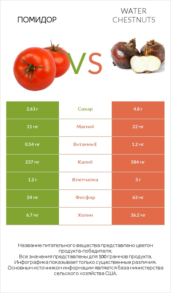Помидор vs Water chestnuts infographic