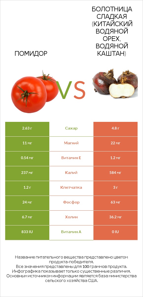 Помидор  vs Болотница сладкая (Китайский водяной орех, водяной каштан) infographic