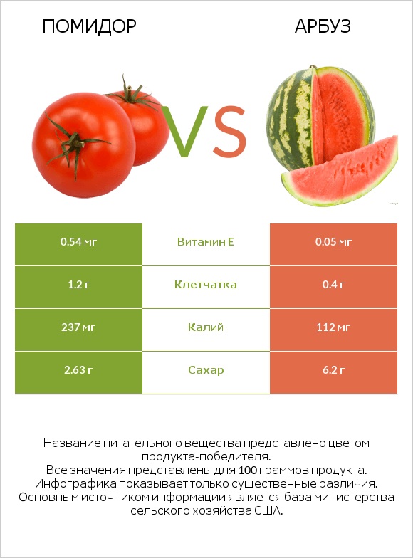 Помидор  vs Арбуз infographic