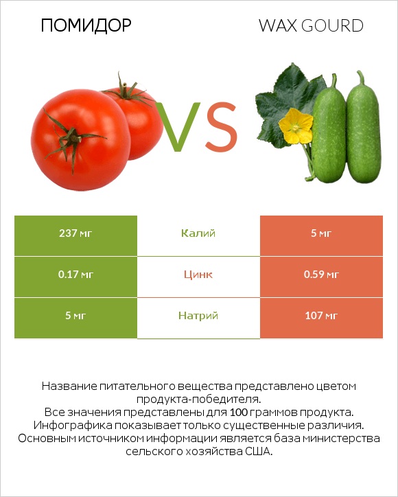Помидор vs Wax gourd infographic